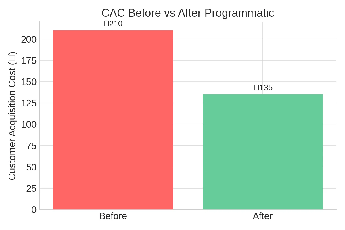 CAC Before vs After Programmatic Zomato