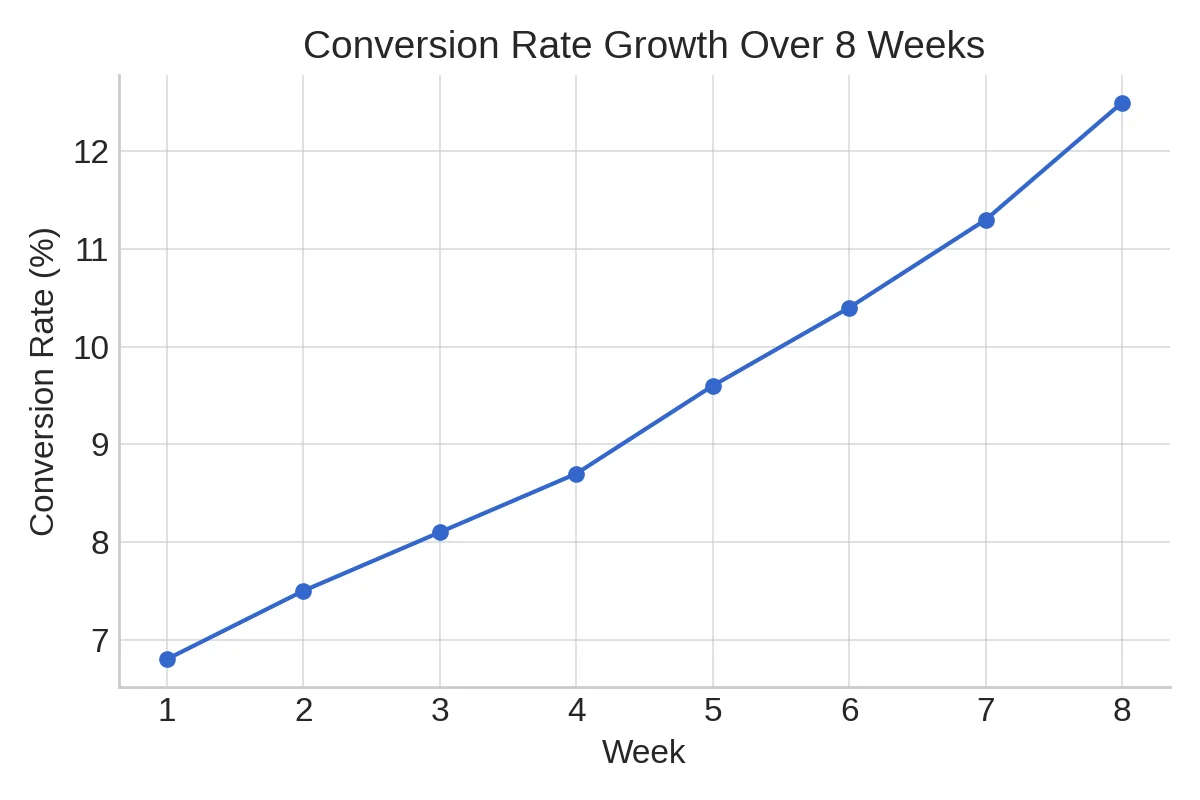 Conversion Rate Growth Zomato