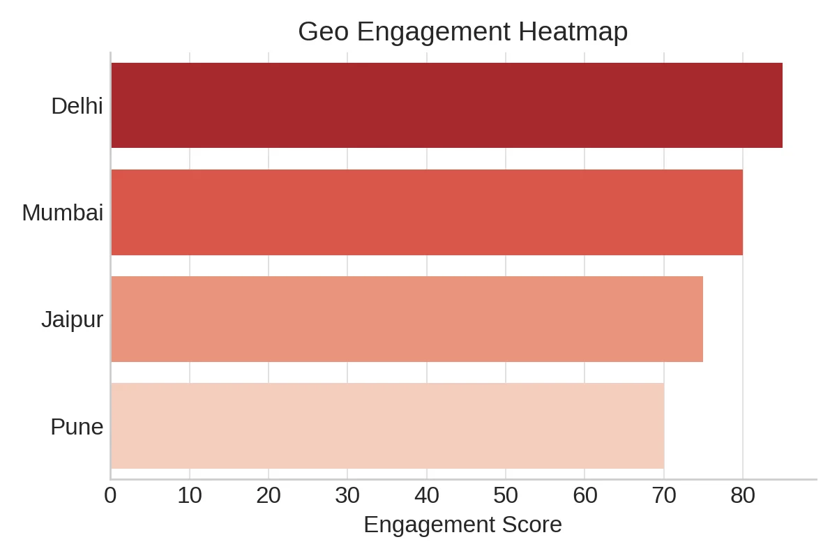 Geo Engagement Heatmap Zomato