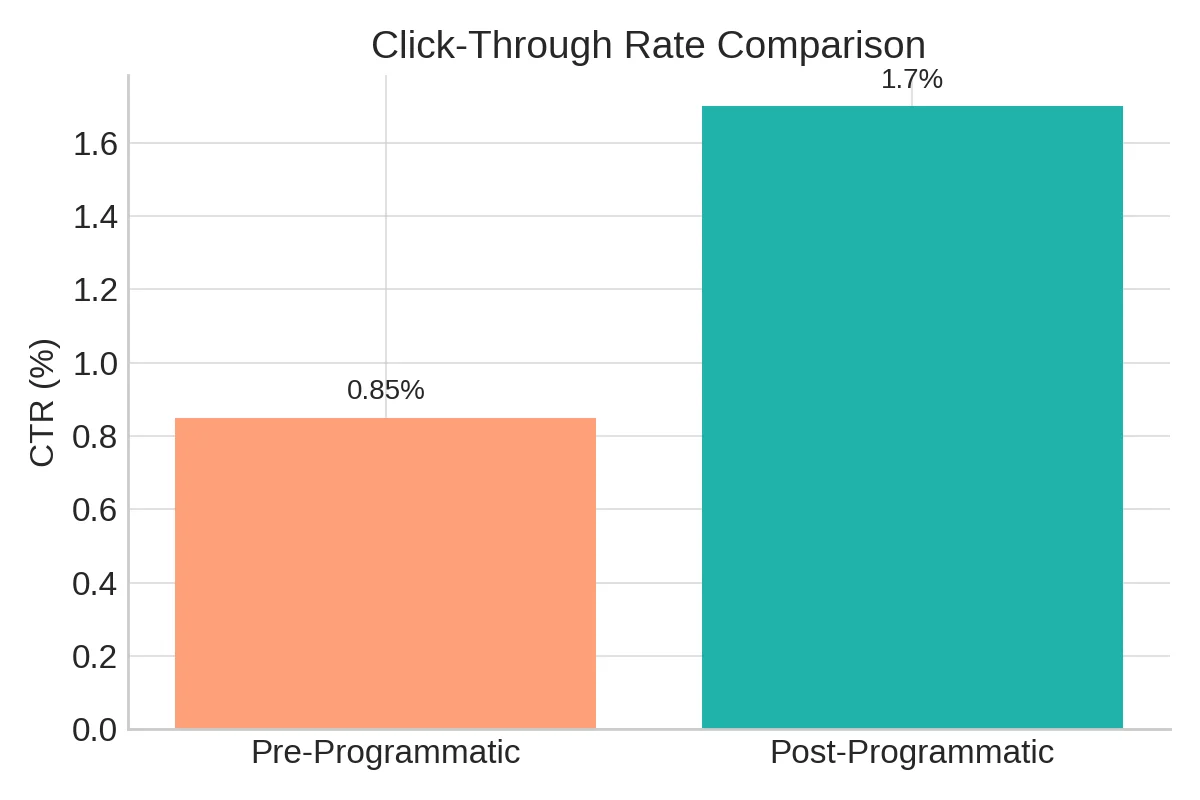 Click-Through Rate Comparison Zomato